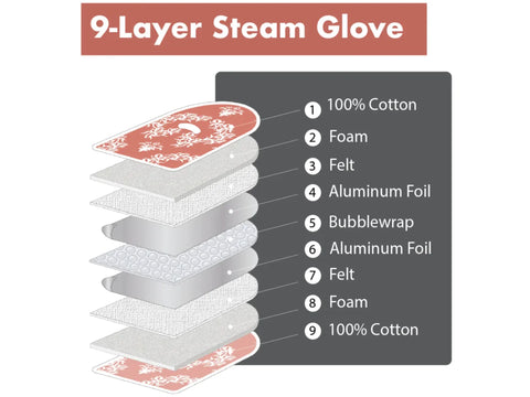 Exploded view of a 9-layer steam glove with material breakdown.