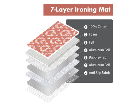 A 7-layer ironing mat with a pink patterned top layer and a list of its materials.