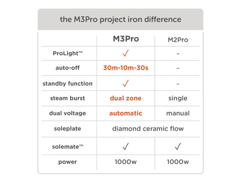 A comparison chart shows the differences between the M3Pro and M2Pro irons.