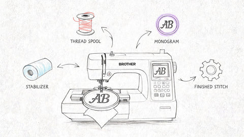 Best Brother Embroidery Machine for Beginners: 2026 Guide