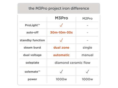 Oliso M3Pro Project Iron - Coral